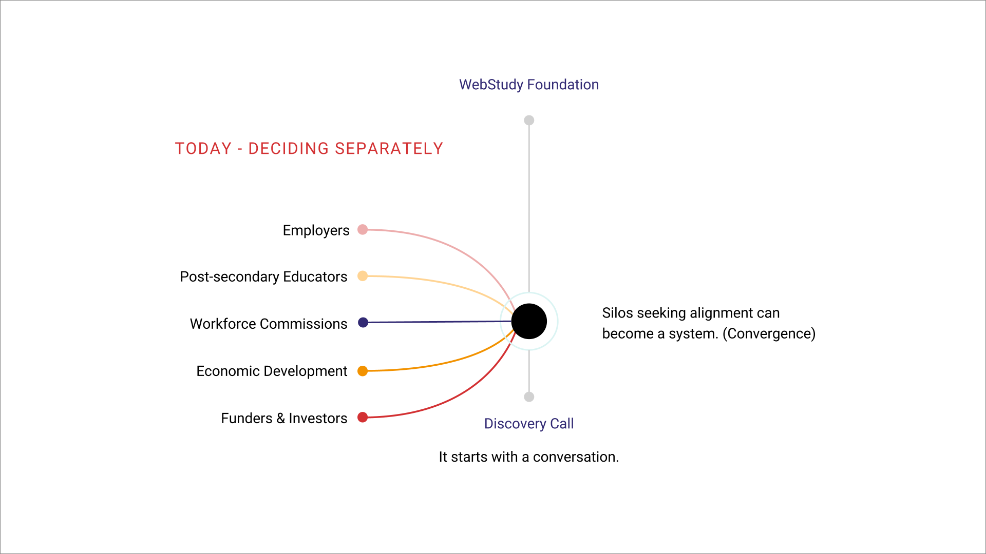 Employers, post-secondary educators, workforce commissions, economic development organizations, and funders converging from separate decisions toward a shared regional system