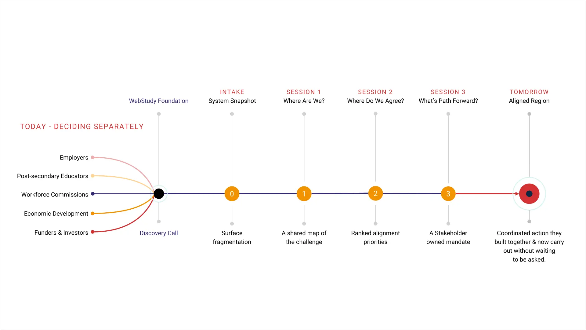 CapacityWorks process moving from separate regional decisions through a System Snapshot and three structured sessions toward an aligned region
